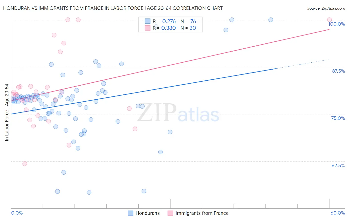 Honduran vs Immigrants from France In Labor Force | Age 20-64