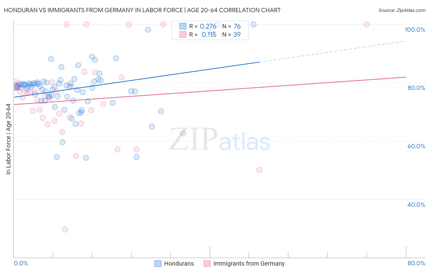 Honduran vs Immigrants from Germany In Labor Force | Age 20-64