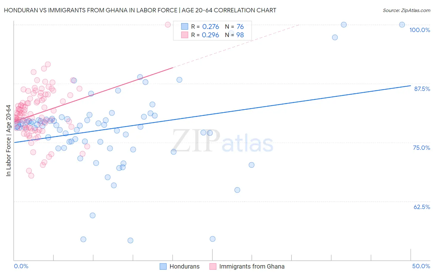 Honduran vs Immigrants from Ghana In Labor Force | Age 20-64