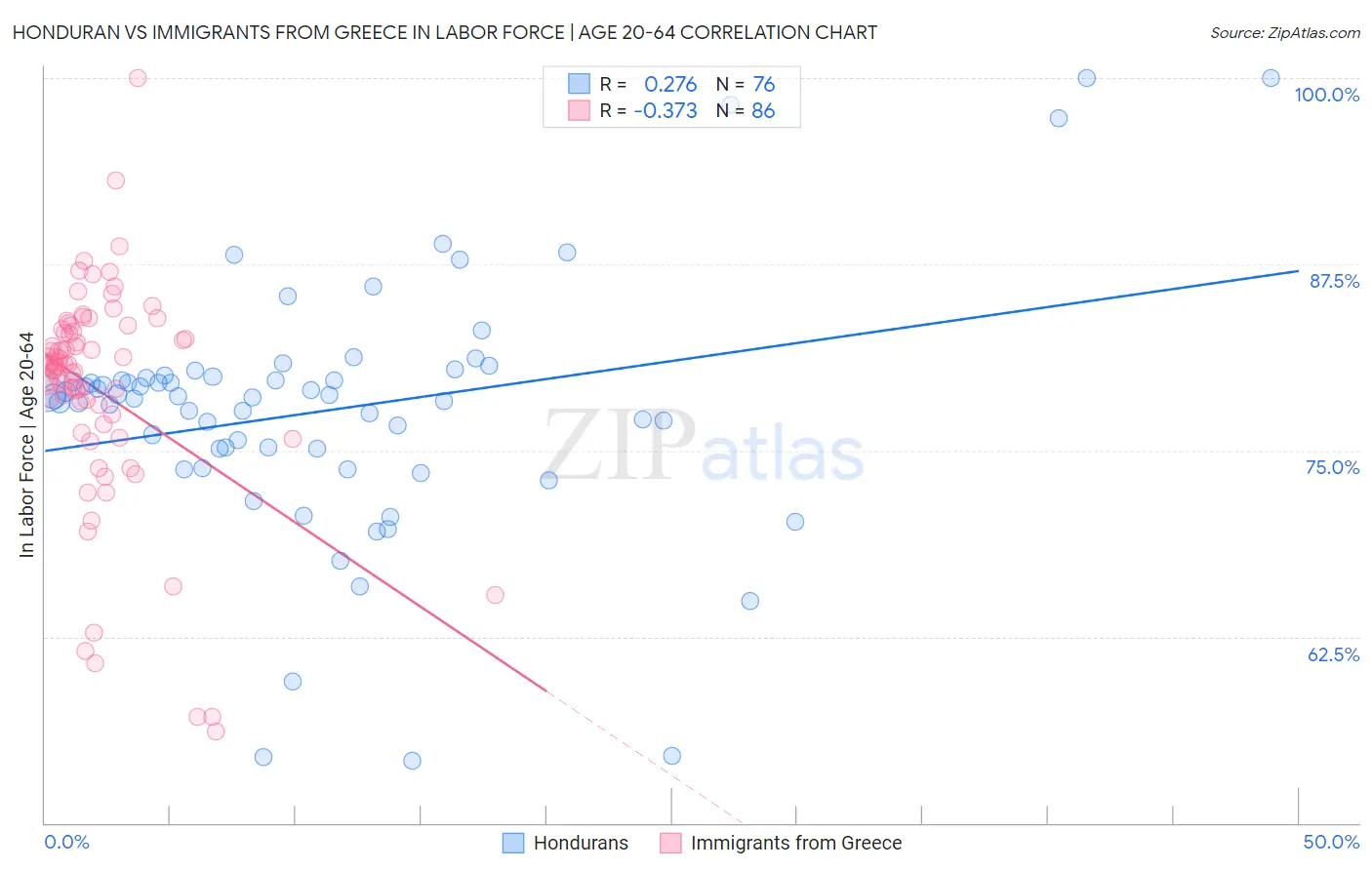 Honduran vs Immigrants from Greece In Labor Force | Age 20-64