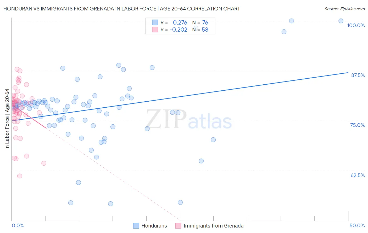 Honduran vs Immigrants from Grenada In Labor Force | Age 20-64