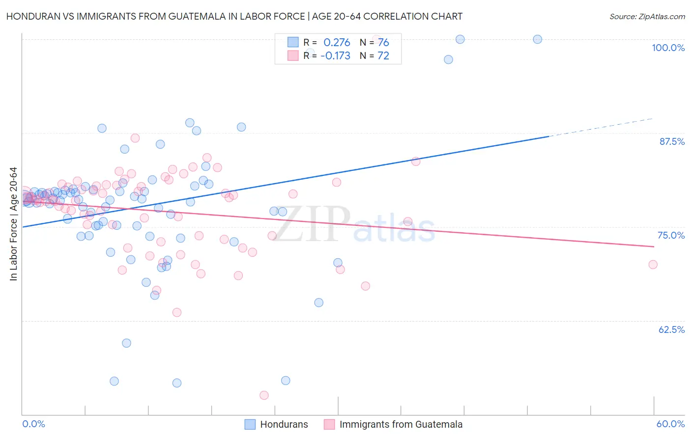 Honduran vs Immigrants from Guatemala In Labor Force | Age 20-64