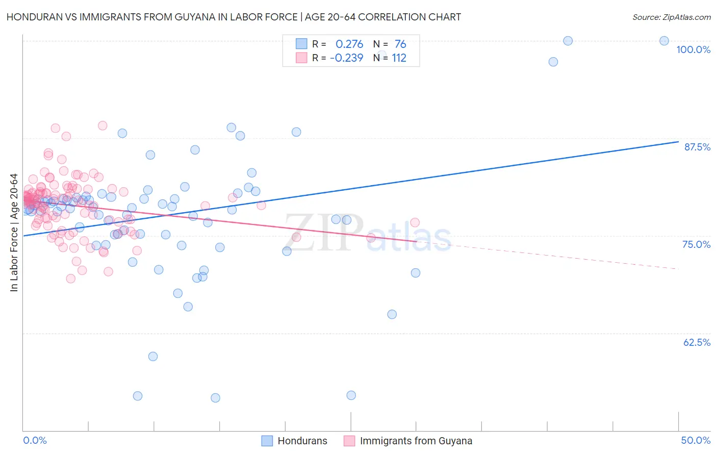 Honduran vs Immigrants from Guyana In Labor Force | Age 20-64