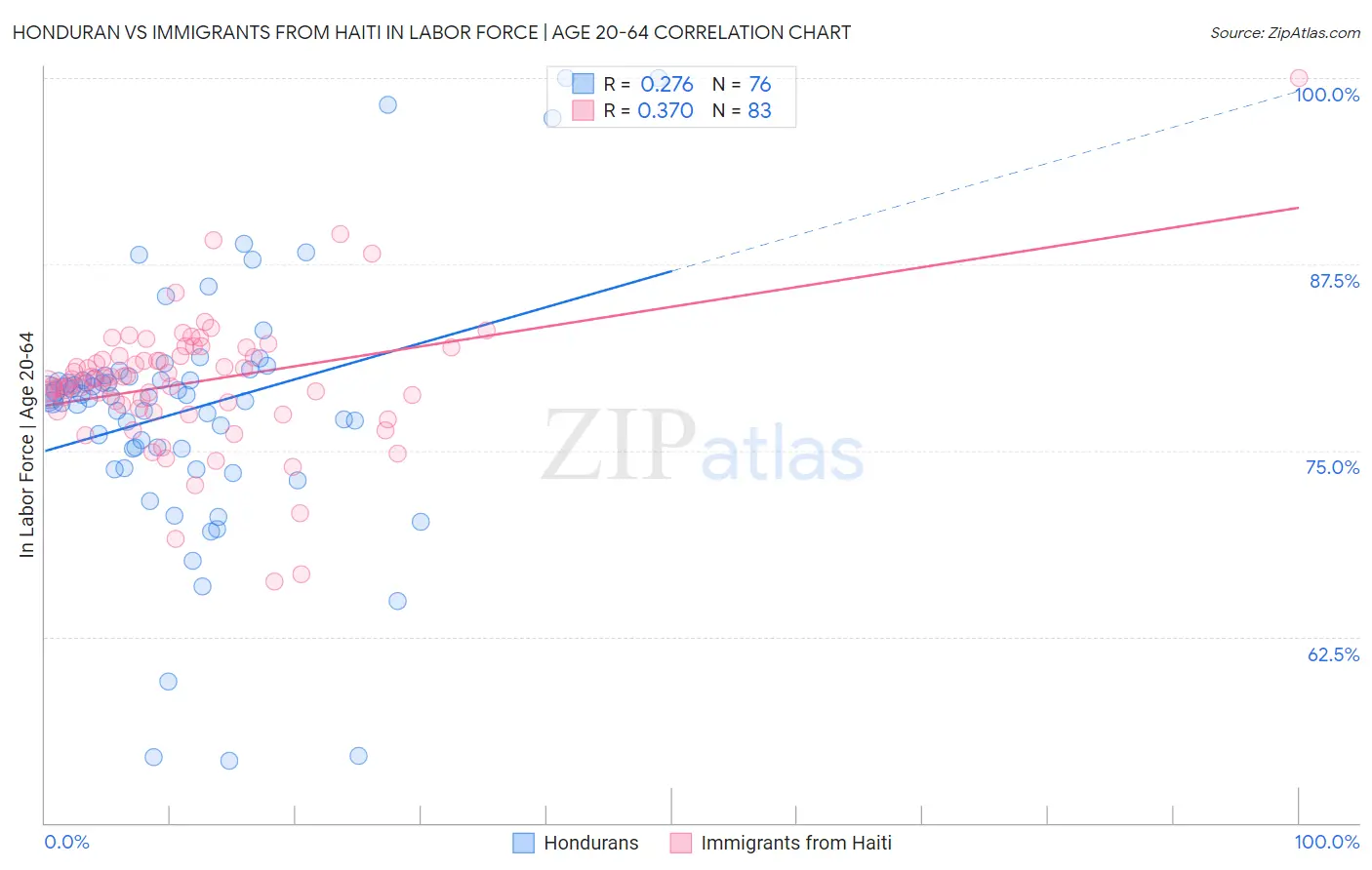 Honduran vs Immigrants from Haiti In Labor Force | Age 20-64