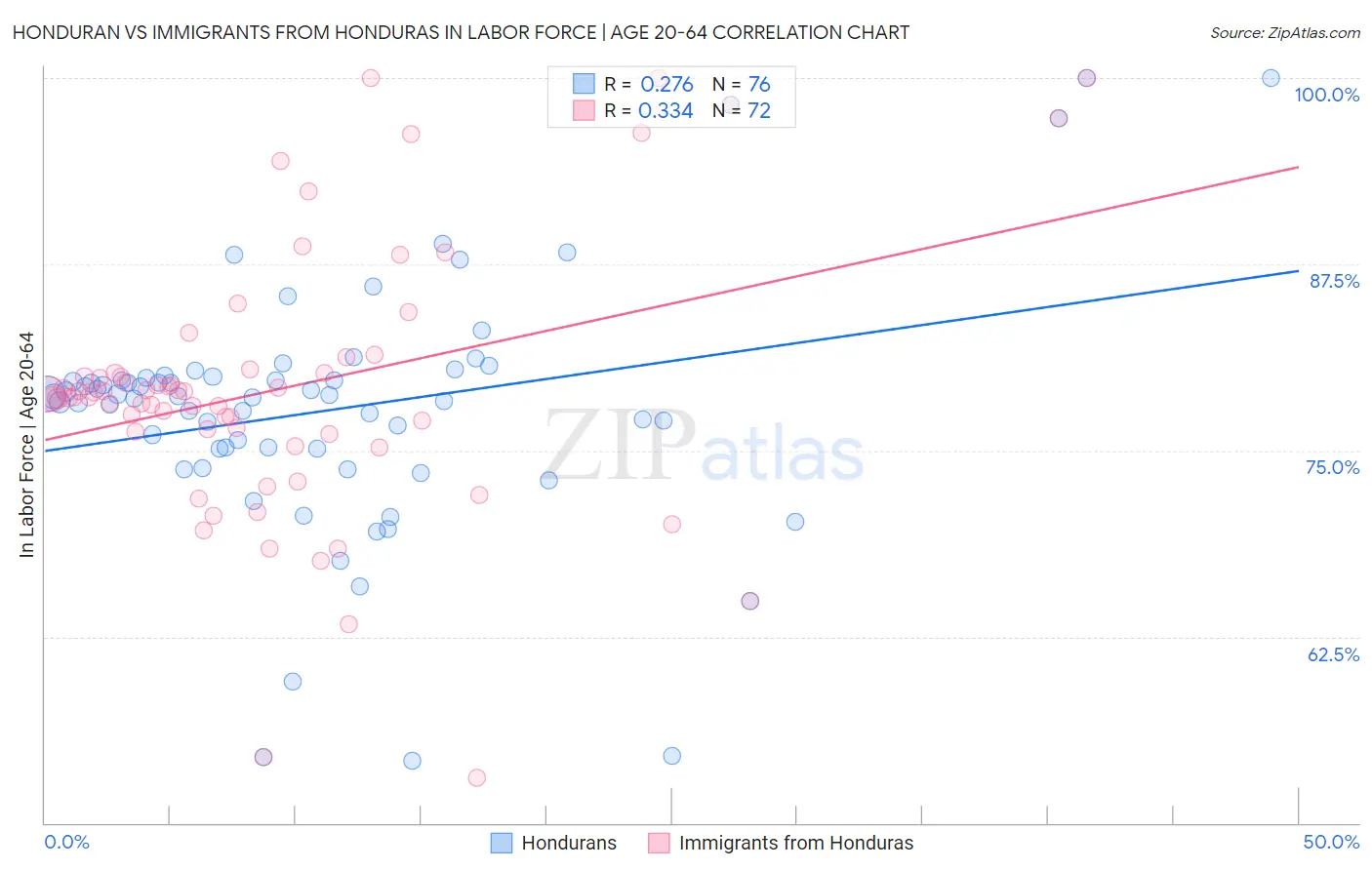 Honduran vs Immigrants from Honduras In Labor Force | Age 20-64