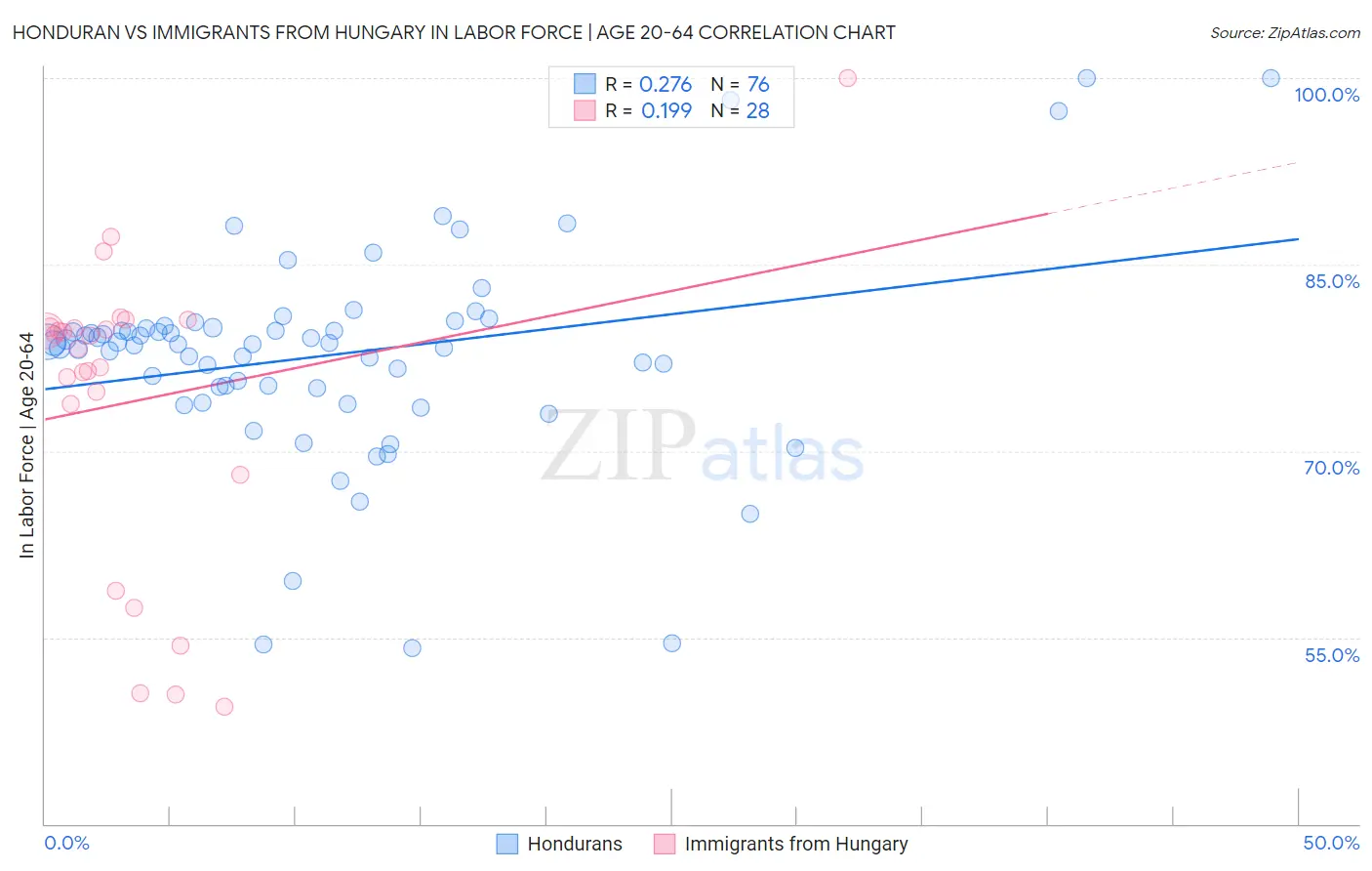 Honduran vs Immigrants from Hungary In Labor Force | Age 20-64
