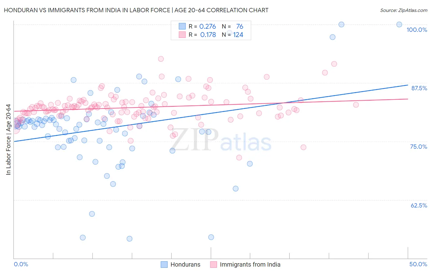 Honduran vs Immigrants from India In Labor Force | Age 20-64