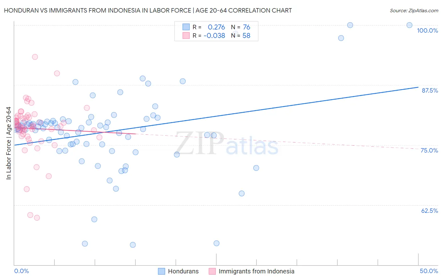 Honduran vs Immigrants from Indonesia In Labor Force | Age 20-64
