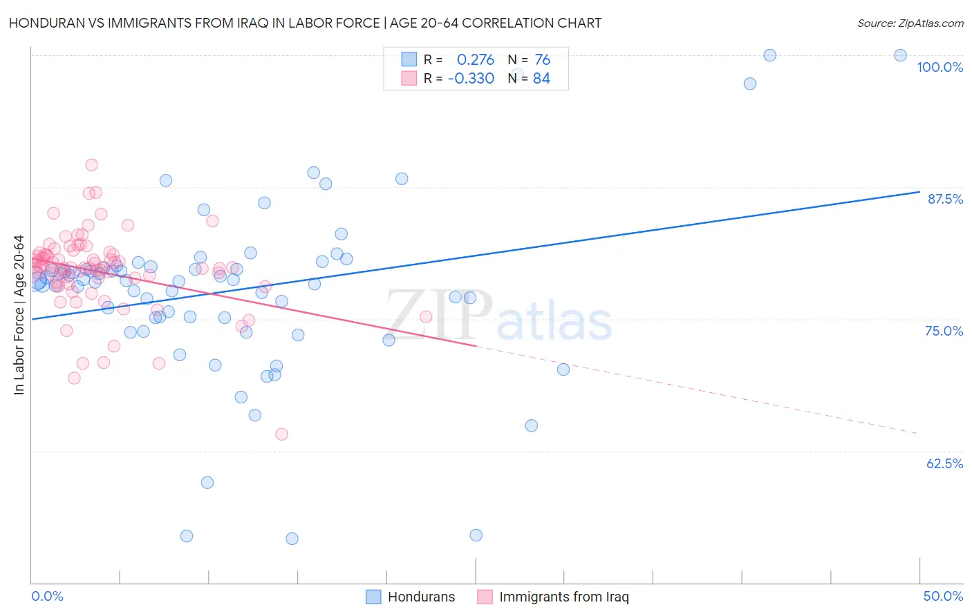 Honduran vs Immigrants from Iraq In Labor Force | Age 20-64