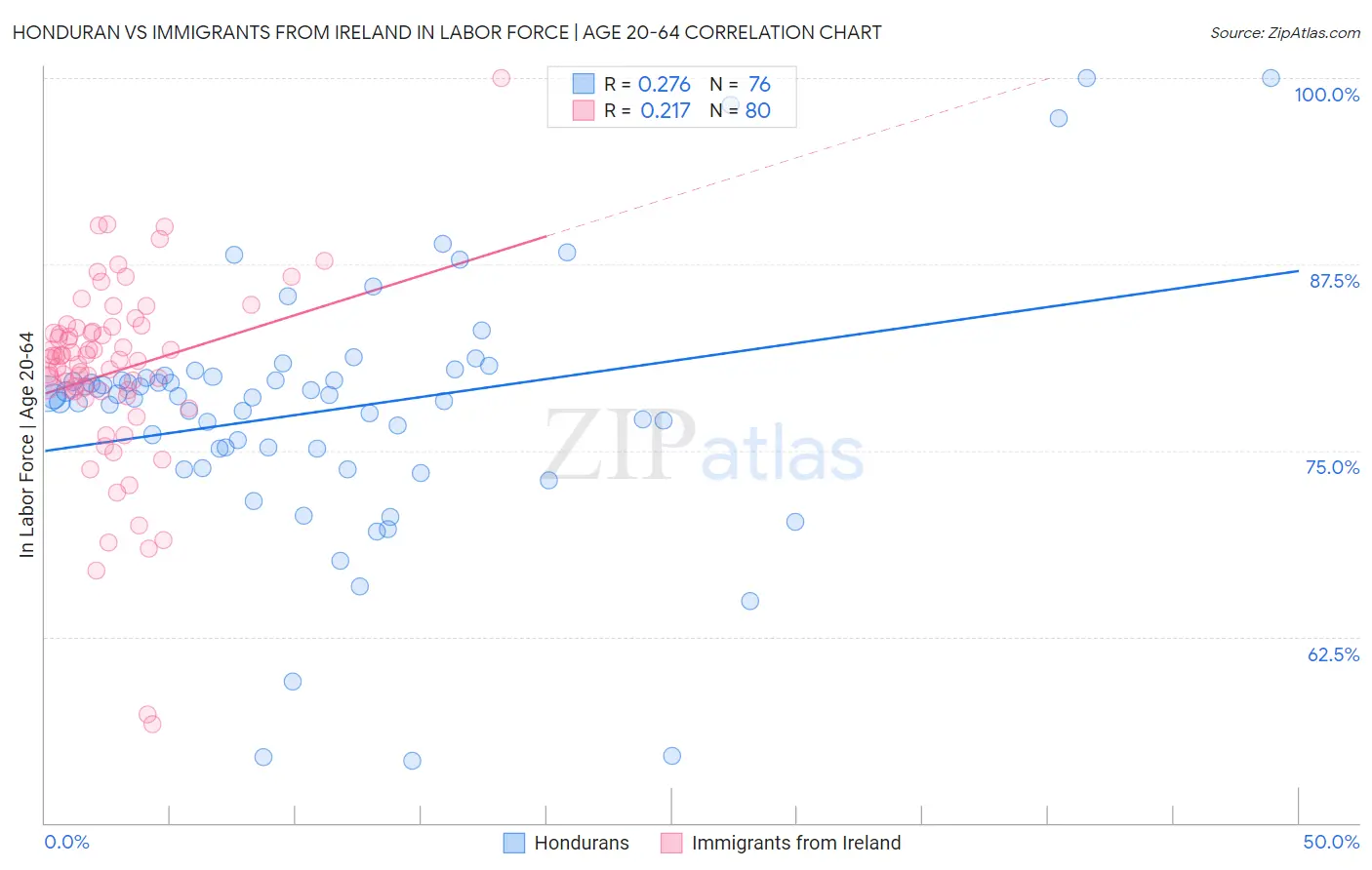 Honduran vs Immigrants from Ireland In Labor Force | Age 20-64