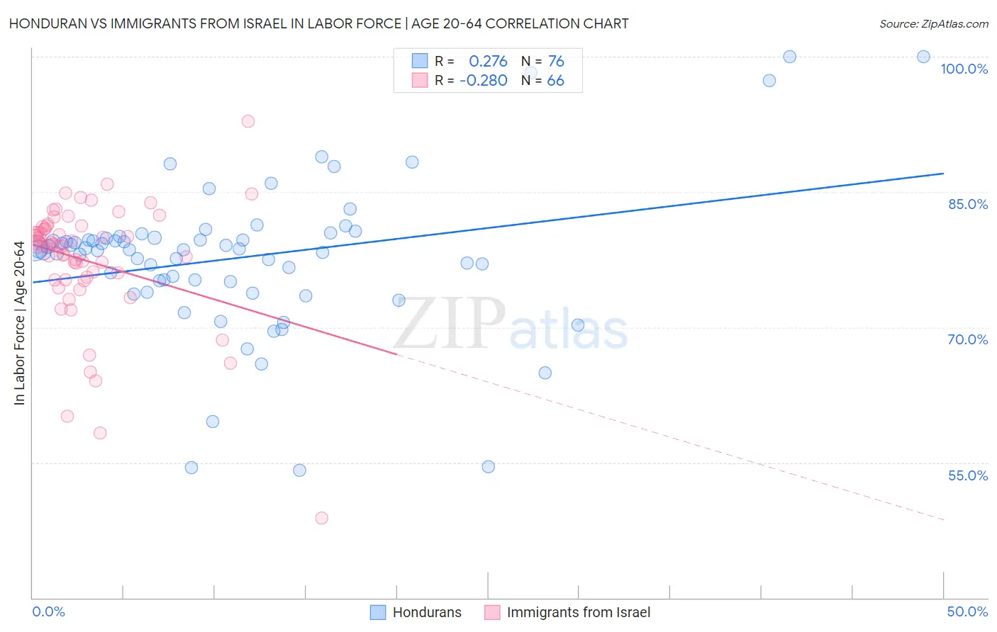 Honduran vs Immigrants from Israel In Labor Force | Age 20-64