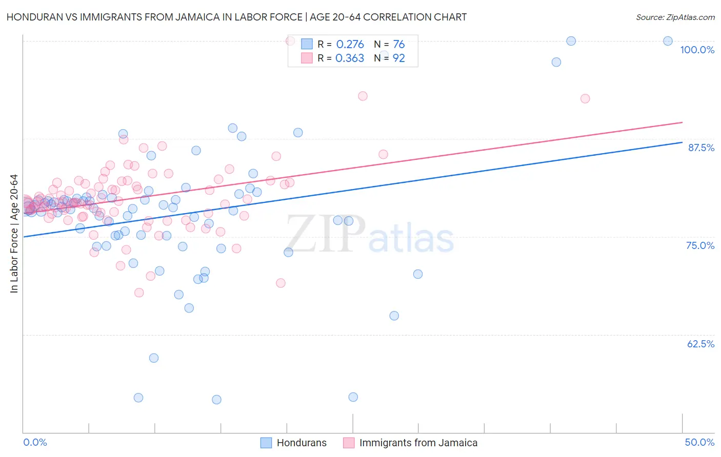 Honduran vs Immigrants from Jamaica In Labor Force | Age 20-64