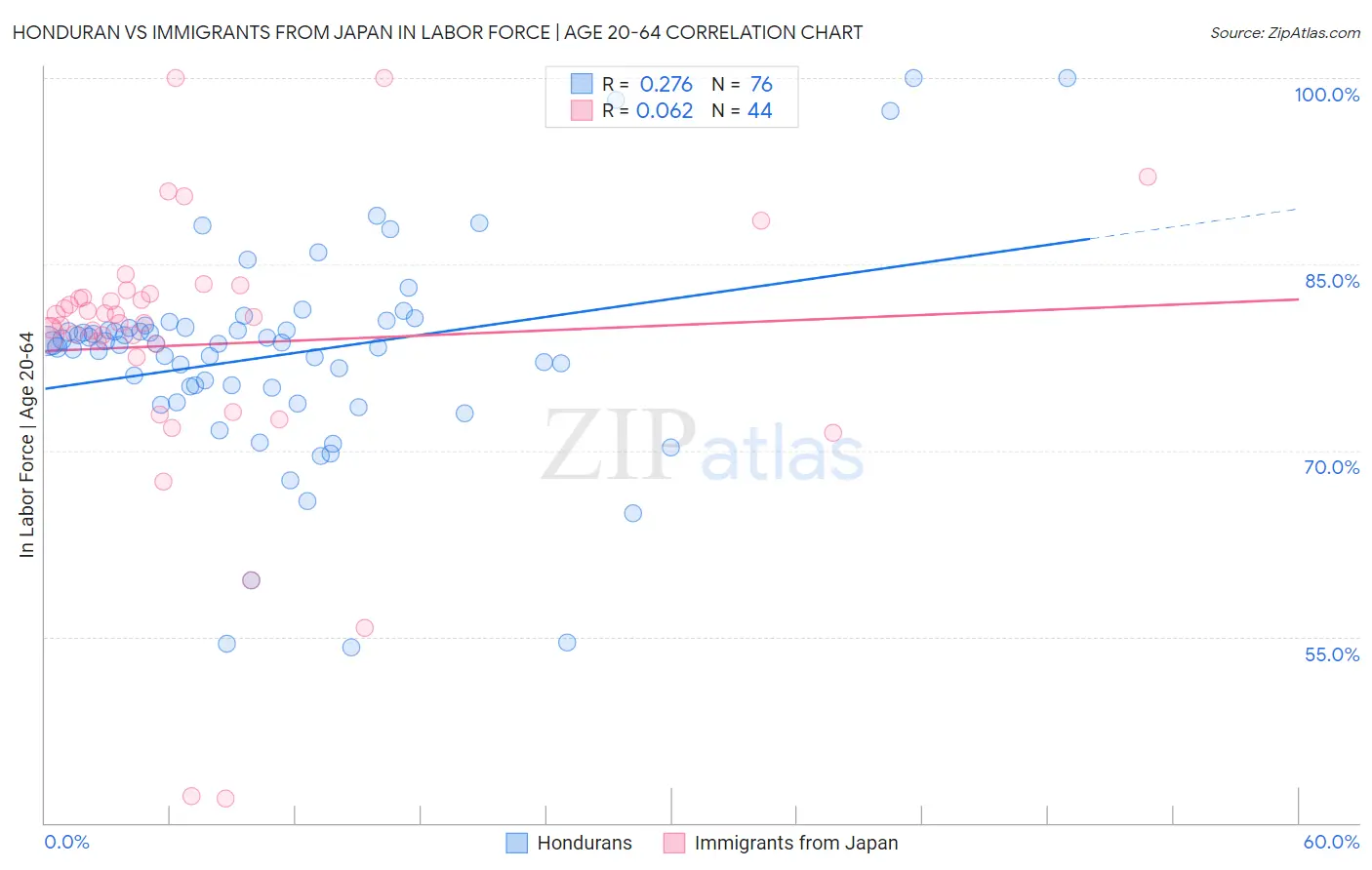 Honduran vs Immigrants from Japan In Labor Force | Age 20-64