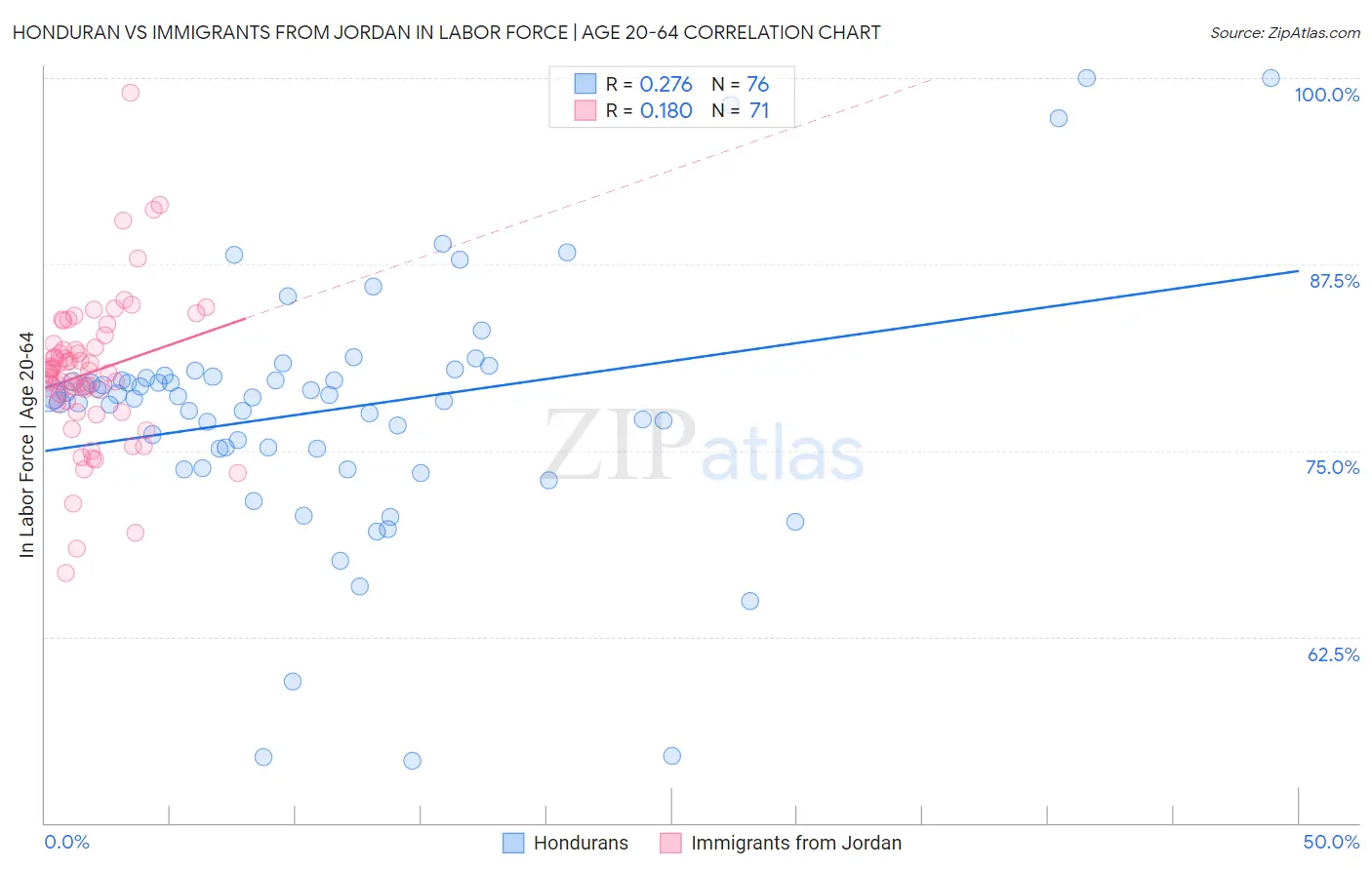 Honduran vs Immigrants from Jordan In Labor Force | Age 20-64