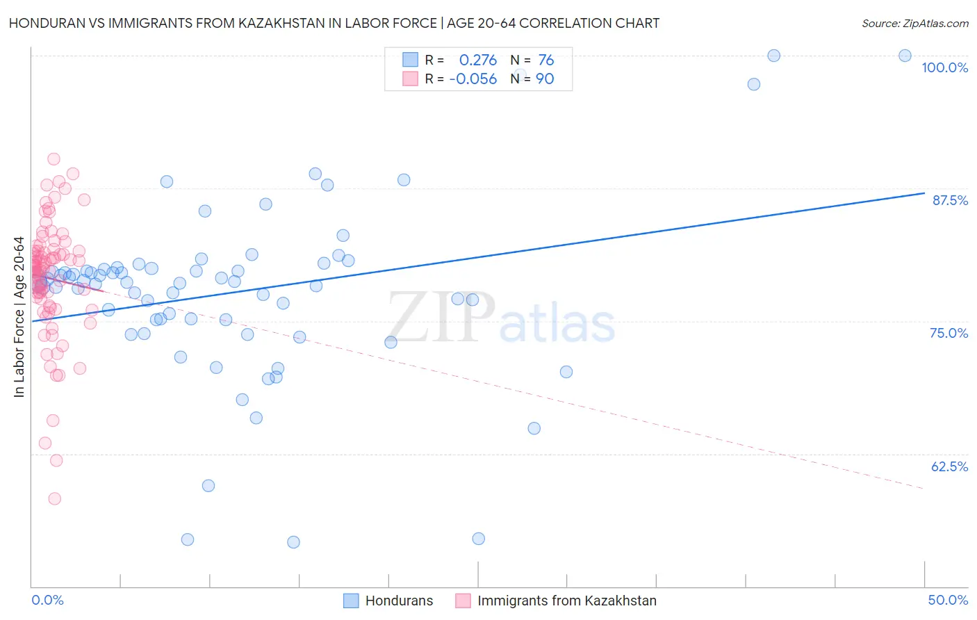 Honduran vs Immigrants from Kazakhstan In Labor Force | Age 20-64