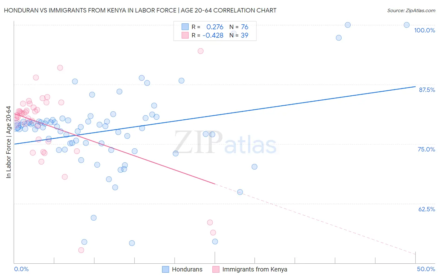 Honduran vs Immigrants from Kenya In Labor Force | Age 20-64