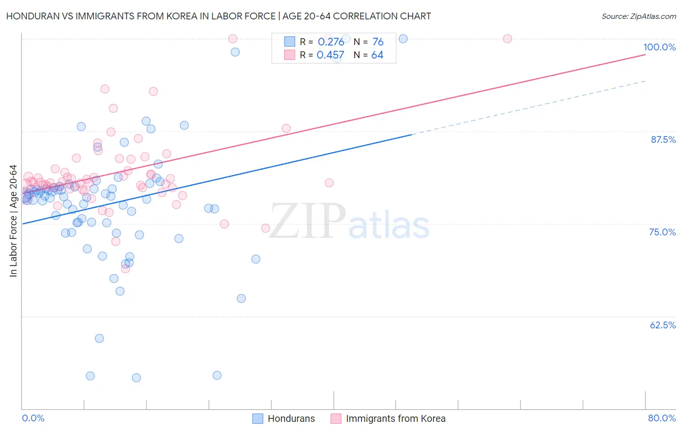 Honduran vs Immigrants from Korea In Labor Force | Age 20-64
