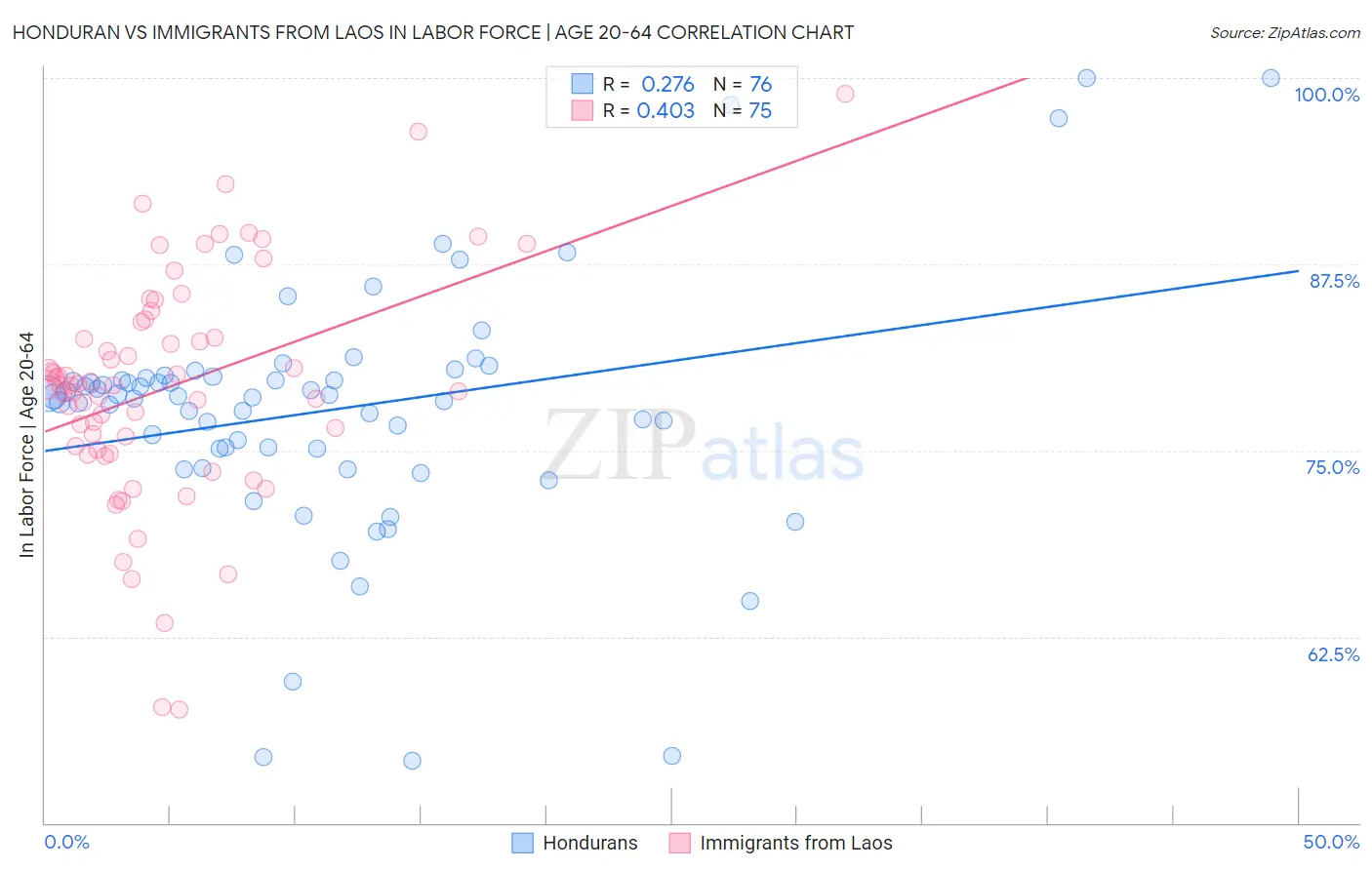 Honduran vs Immigrants from Laos In Labor Force | Age 20-64