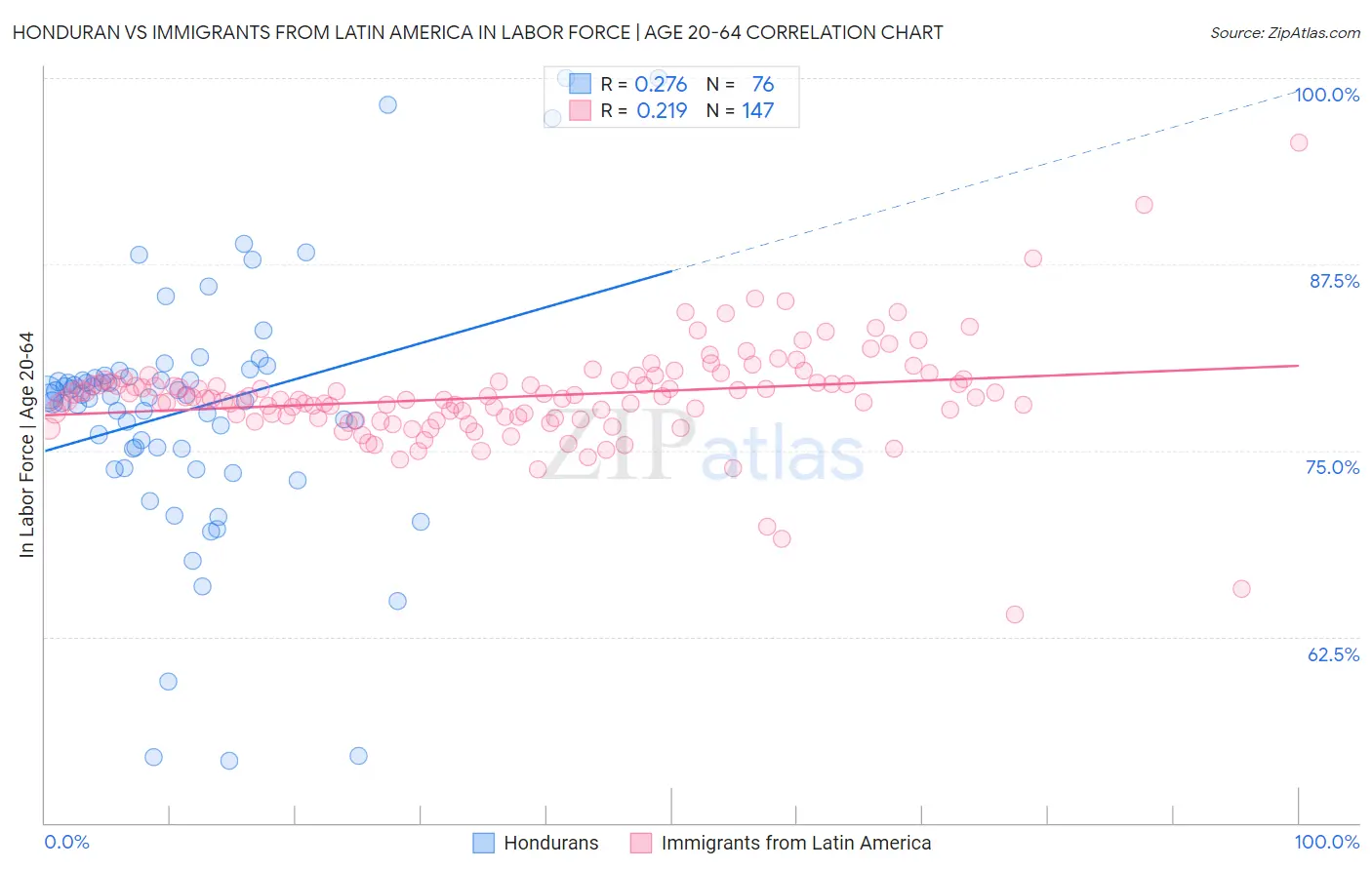 Honduran vs Immigrants from Latin America In Labor Force | Age 20-64