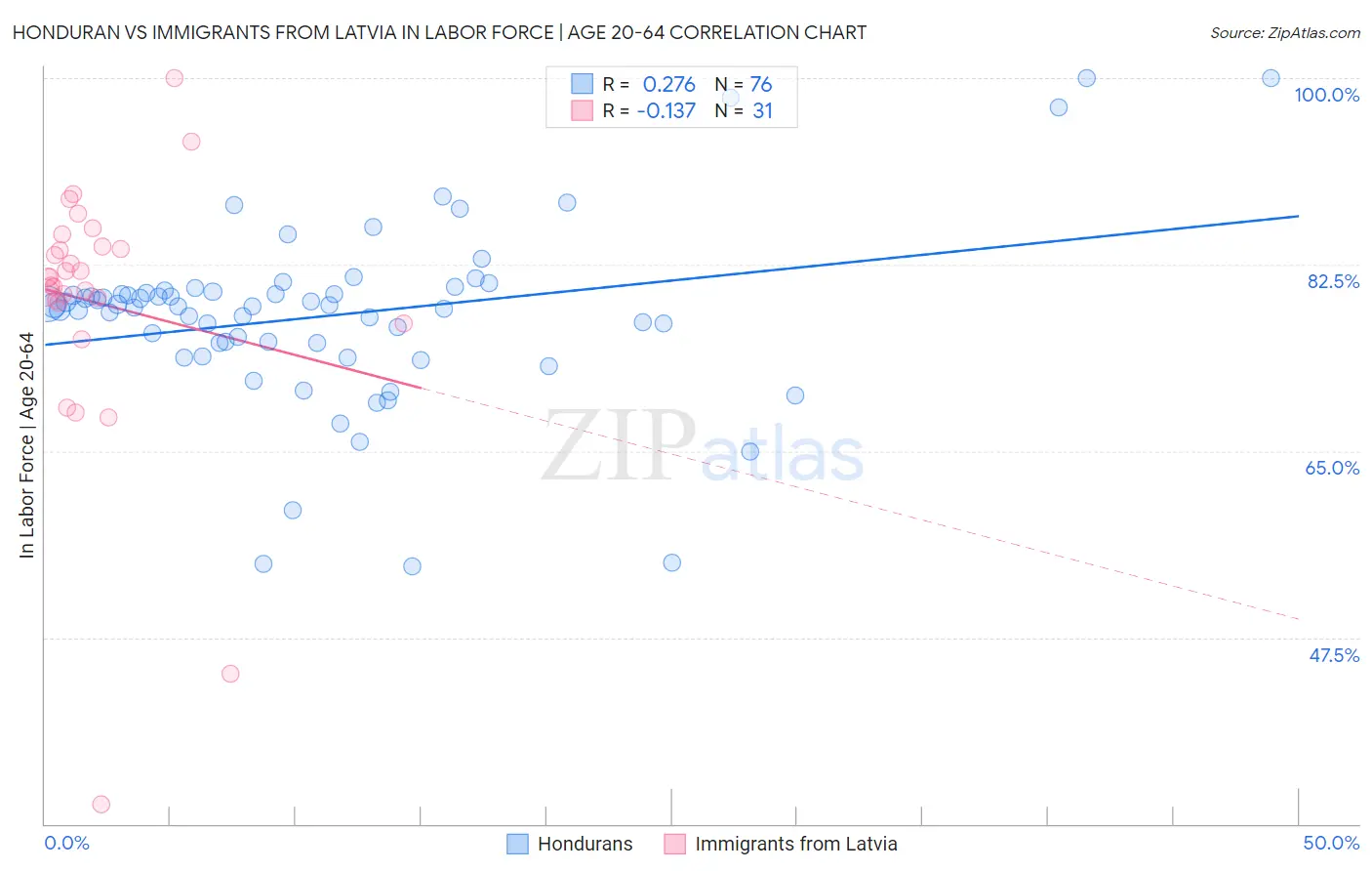 Honduran vs Immigrants from Latvia In Labor Force | Age 20-64