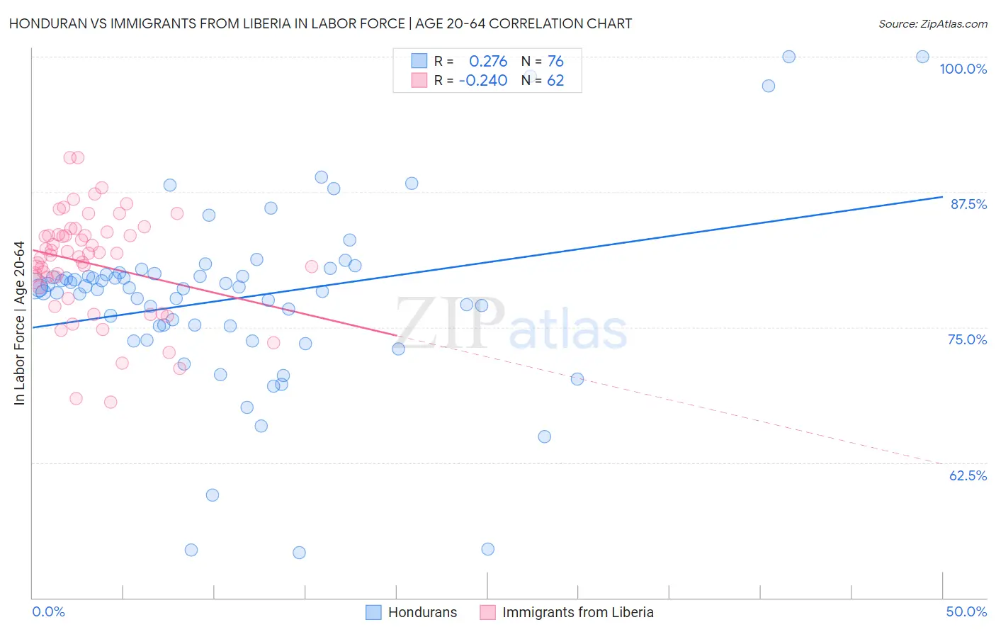 Honduran vs Immigrants from Liberia In Labor Force | Age 20-64