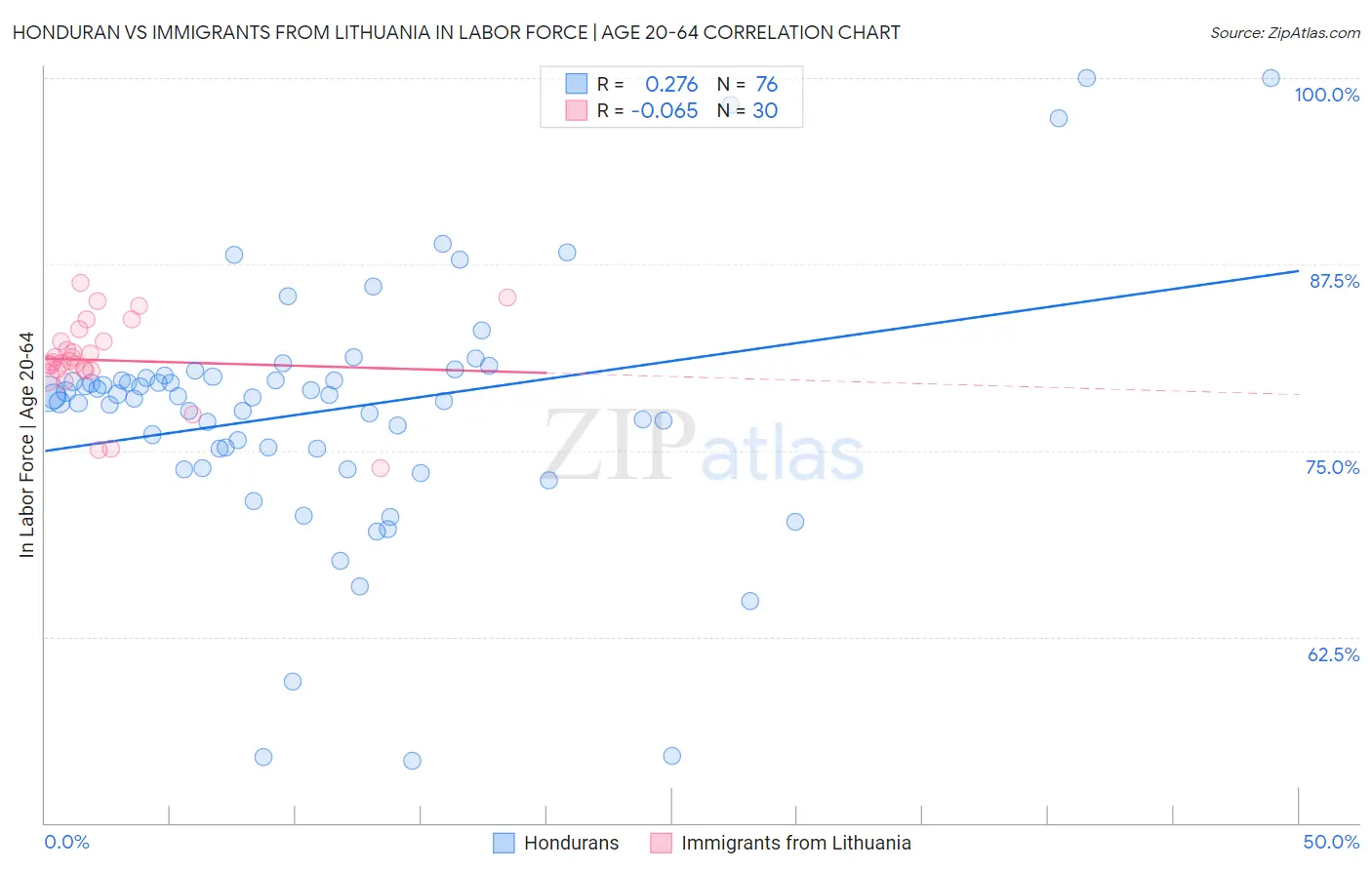 Honduran vs Immigrants from Lithuania In Labor Force | Age 20-64