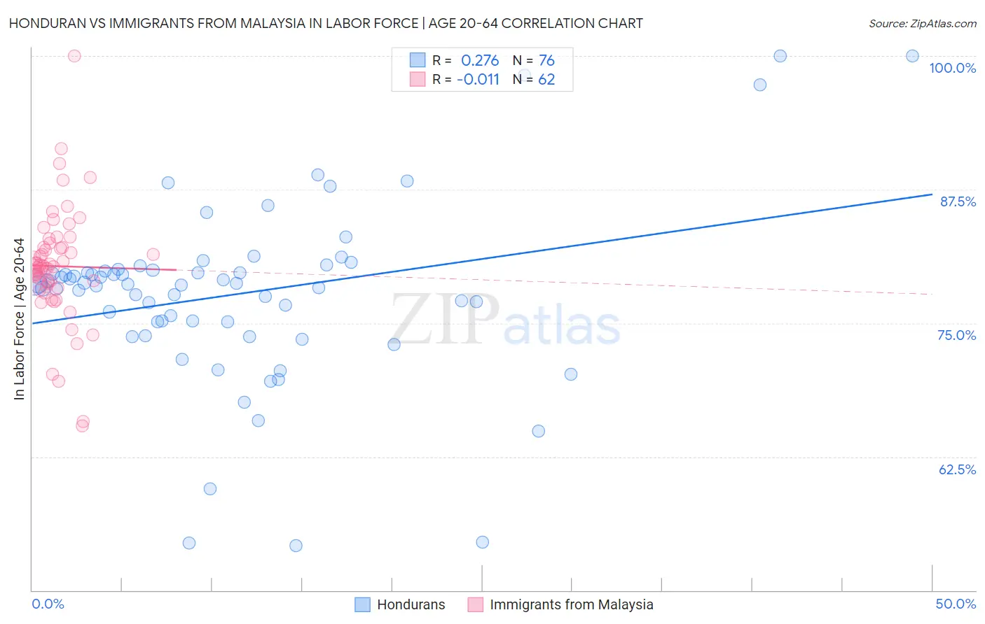 Honduran vs Immigrants from Malaysia In Labor Force | Age 20-64