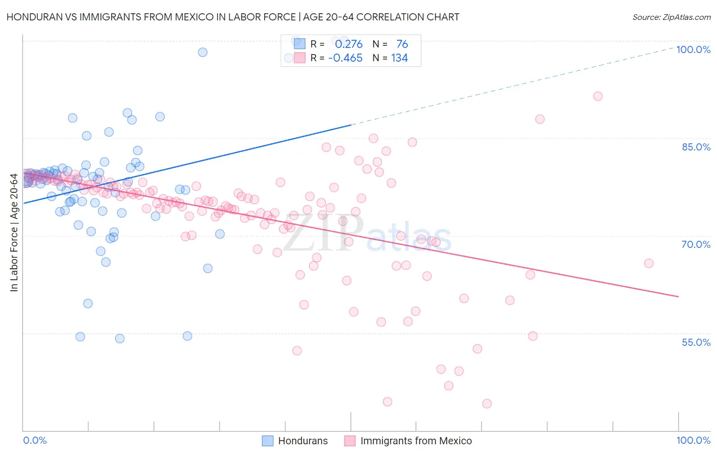 Honduran vs Immigrants from Mexico In Labor Force | Age 20-64