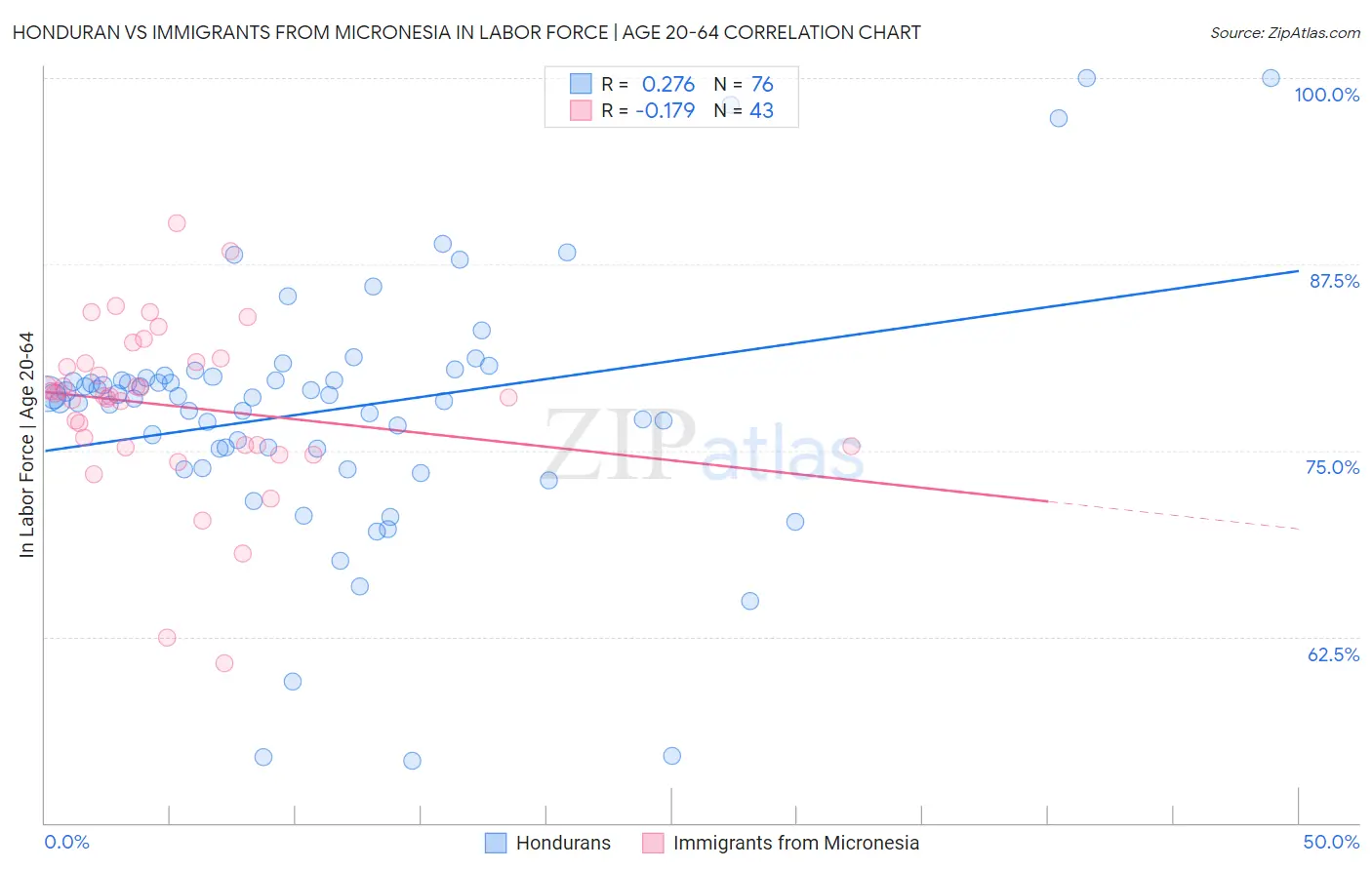 Honduran vs Immigrants from Micronesia In Labor Force | Age 20-64