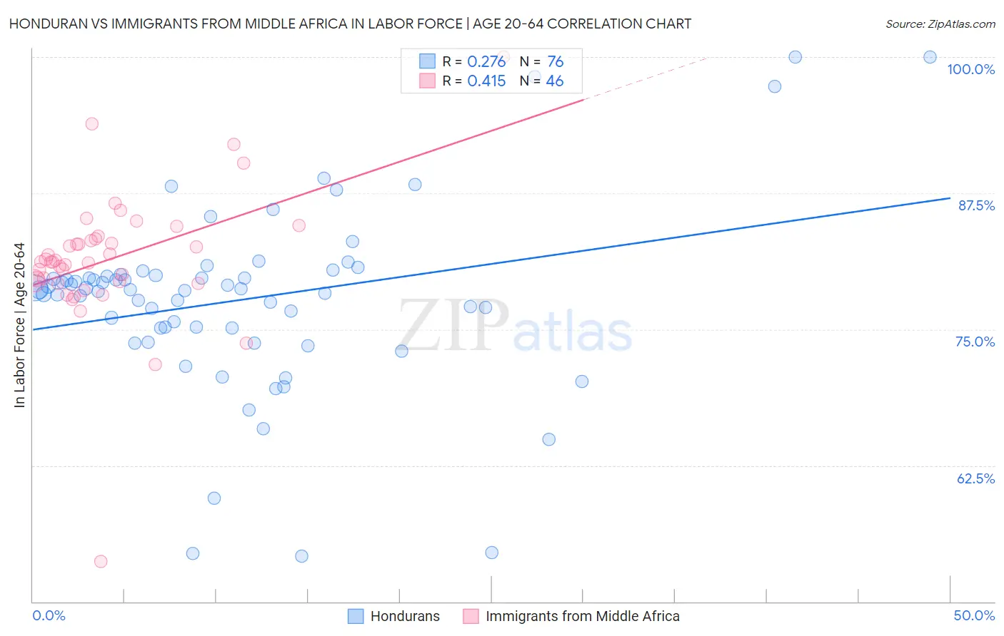 Honduran vs Immigrants from Middle Africa In Labor Force | Age 20-64