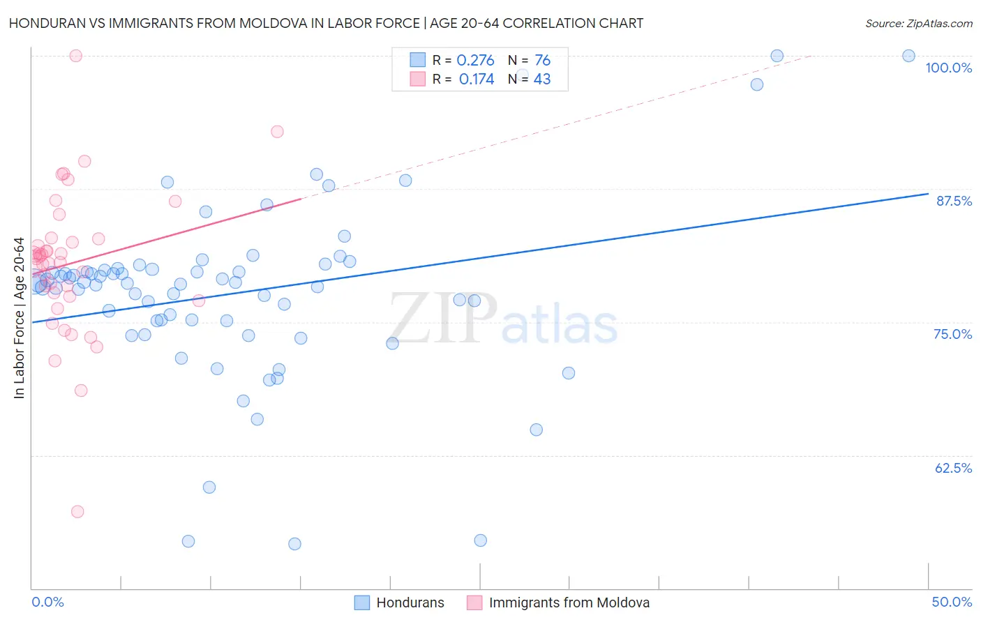 Honduran vs Immigrants from Moldova In Labor Force | Age 20-64
