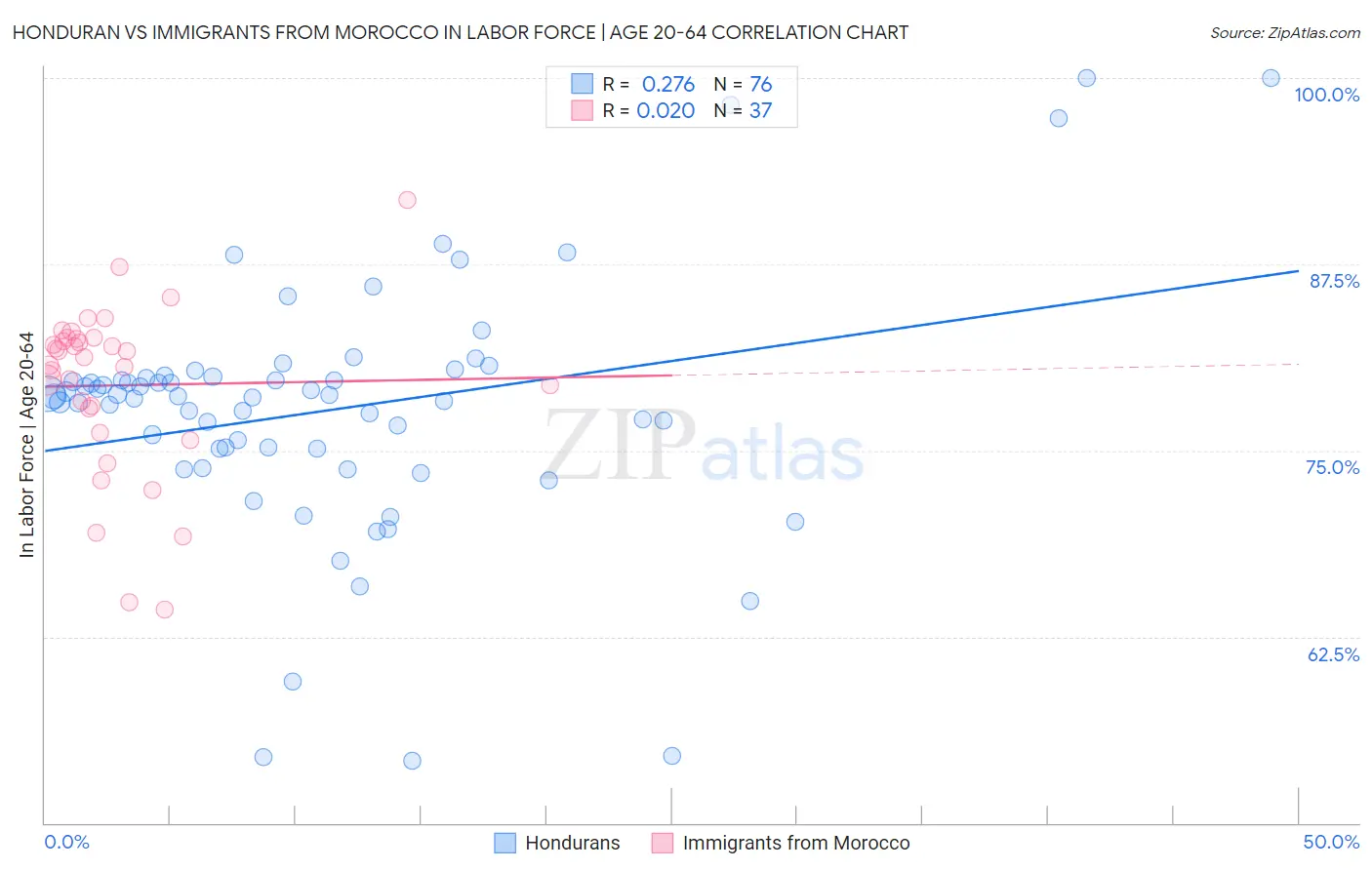 Honduran vs Immigrants from Morocco In Labor Force | Age 20-64