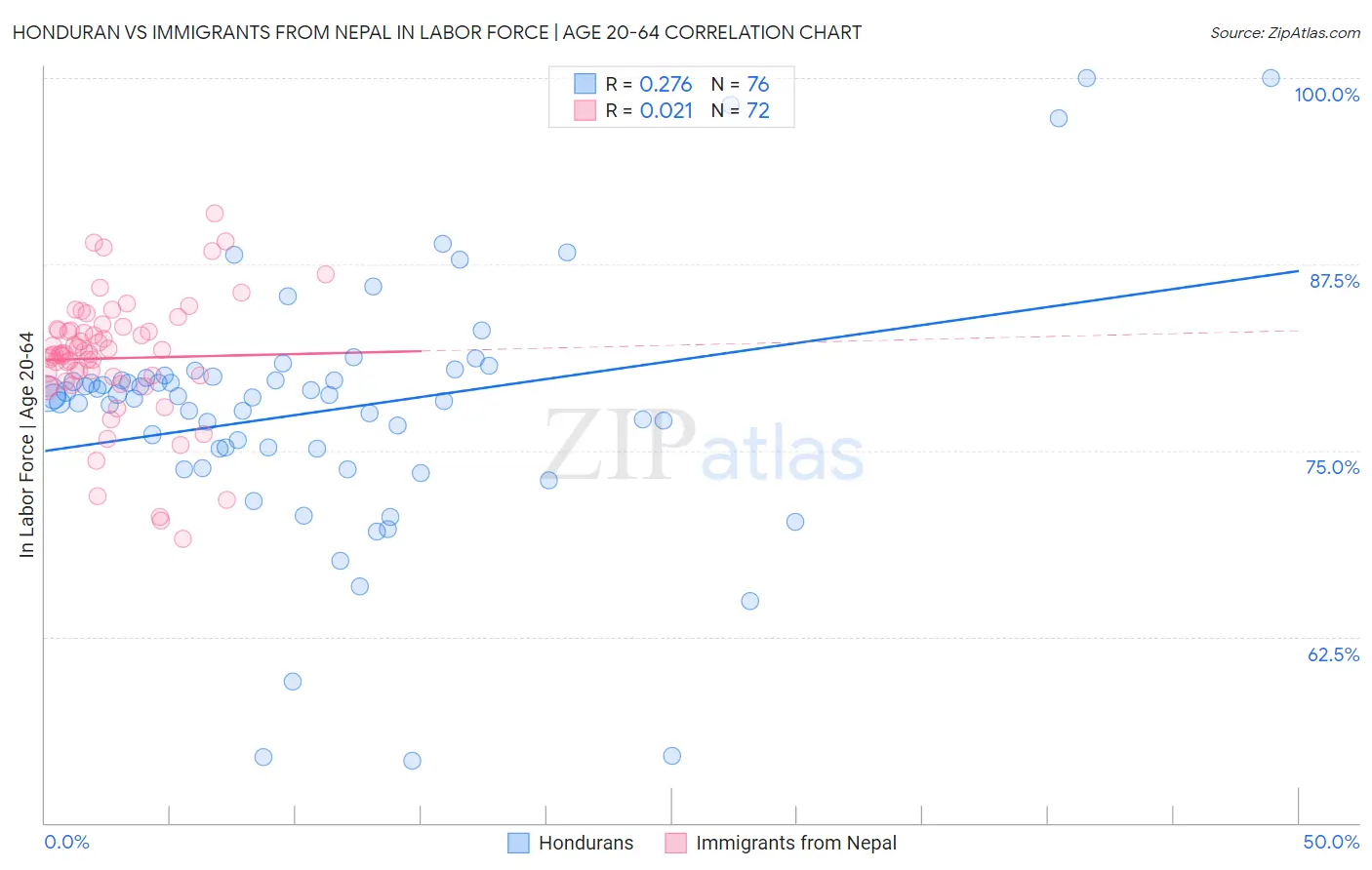 Honduran vs Immigrants from Nepal In Labor Force | Age 20-64