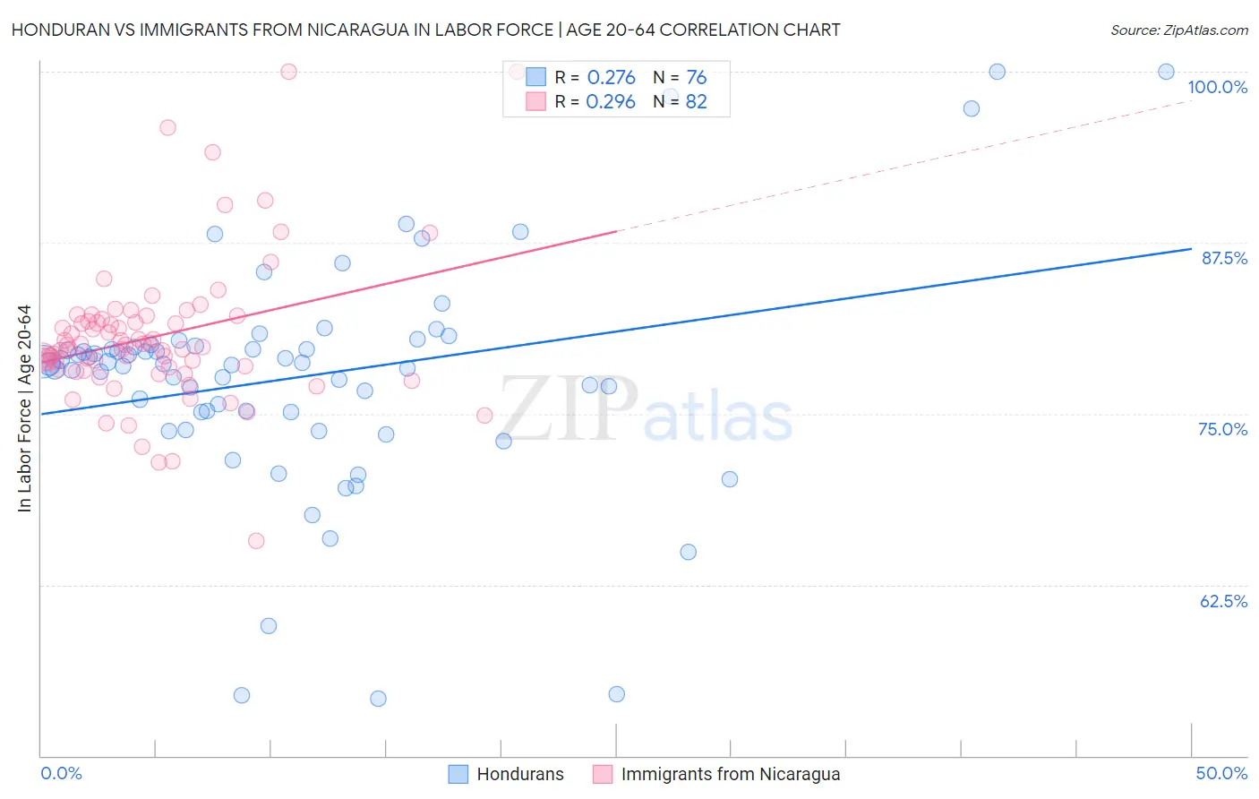 Honduran vs Immigrants from Nicaragua In Labor Force | Age 20-64