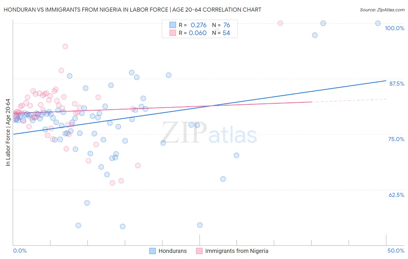 Honduran vs Immigrants from Nigeria In Labor Force | Age 20-64