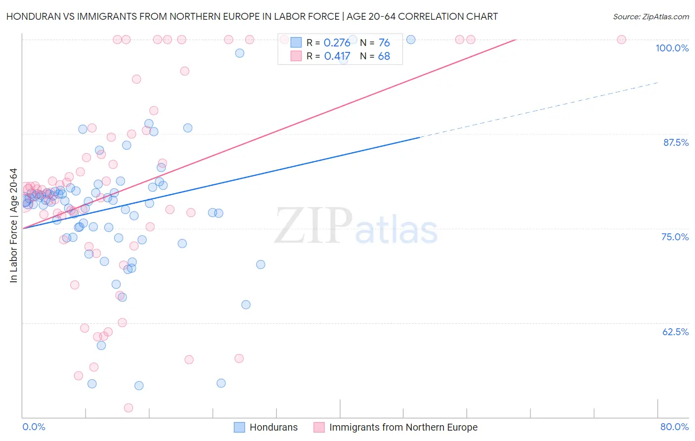 Honduran vs Immigrants from Northern Europe In Labor Force | Age 20-64