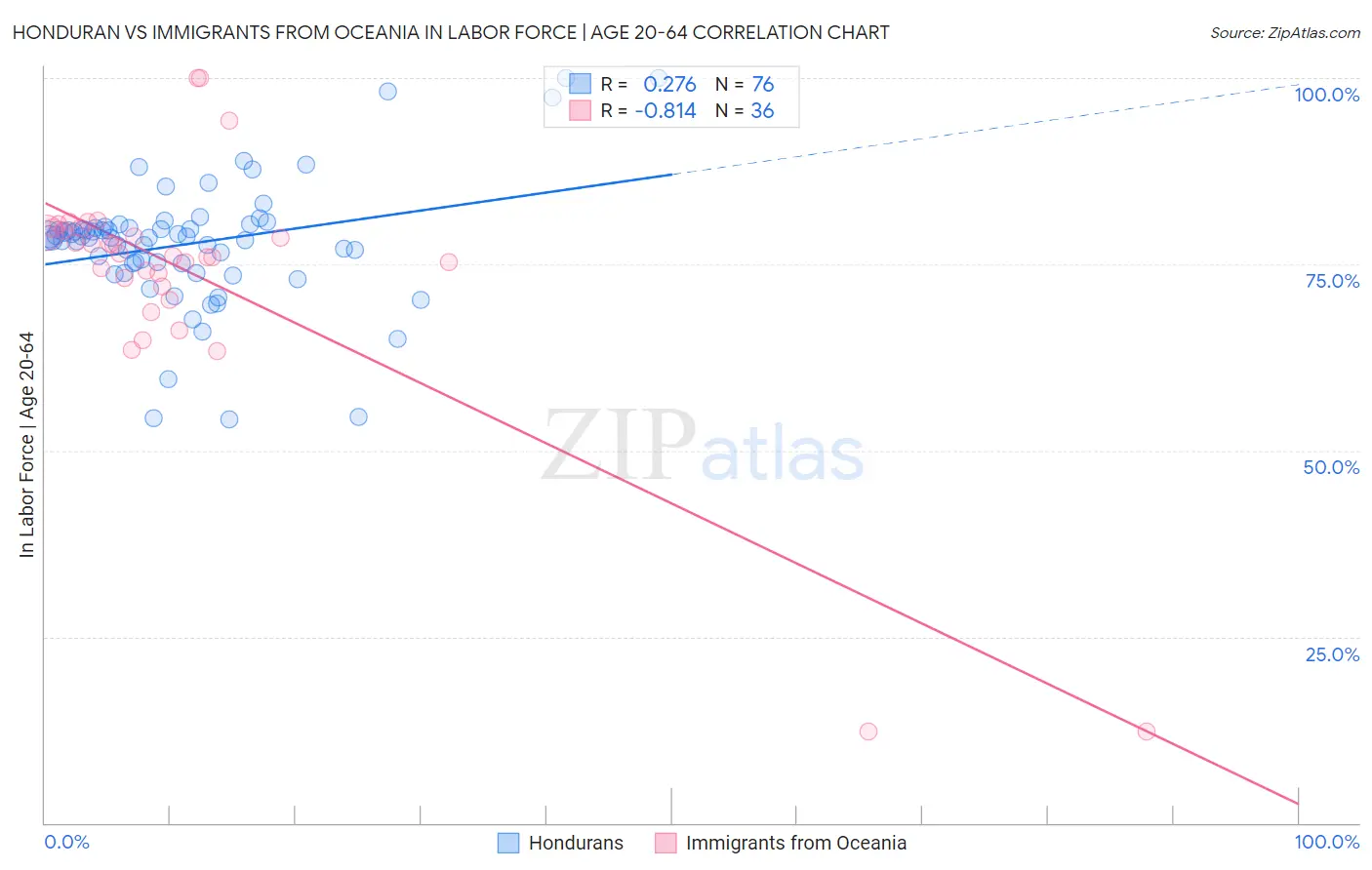 Honduran vs Immigrants from Oceania In Labor Force | Age 20-64