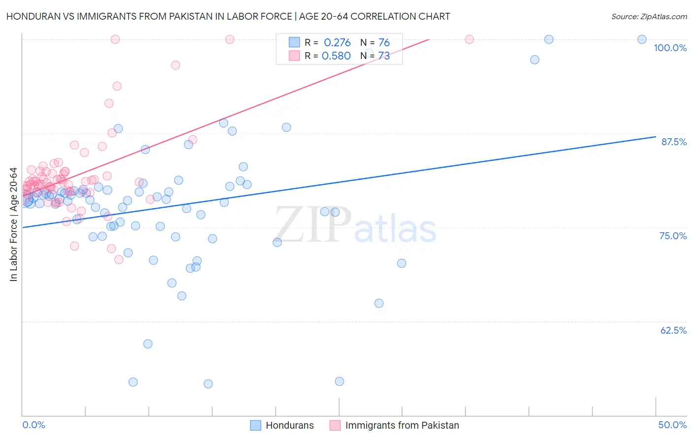Honduran vs Immigrants from Pakistan In Labor Force | Age 20-64