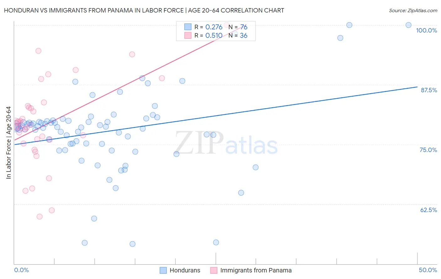 Honduran vs Immigrants from Panama In Labor Force | Age 20-64