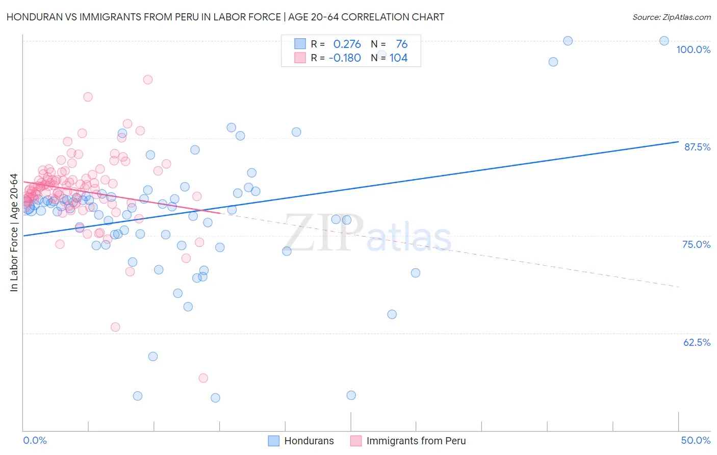 Honduran vs Immigrants from Peru In Labor Force | Age 20-64
