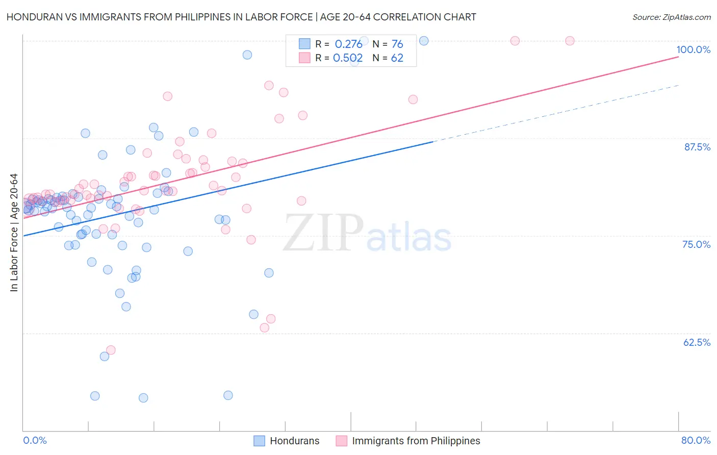 Honduran vs Immigrants from Philippines In Labor Force | Age 20-64