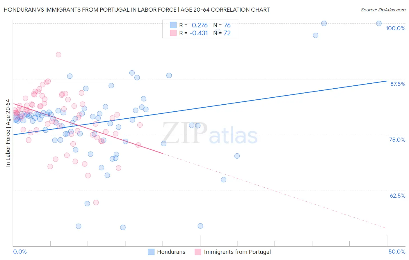Honduran vs Immigrants from Portugal In Labor Force | Age 20-64