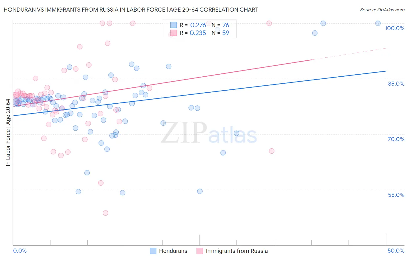 Honduran vs Immigrants from Russia In Labor Force | Age 20-64