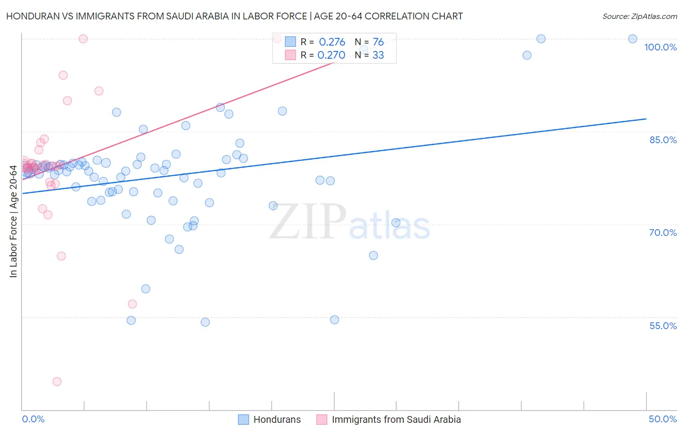Honduran vs Immigrants from Saudi Arabia In Labor Force | Age 20-64