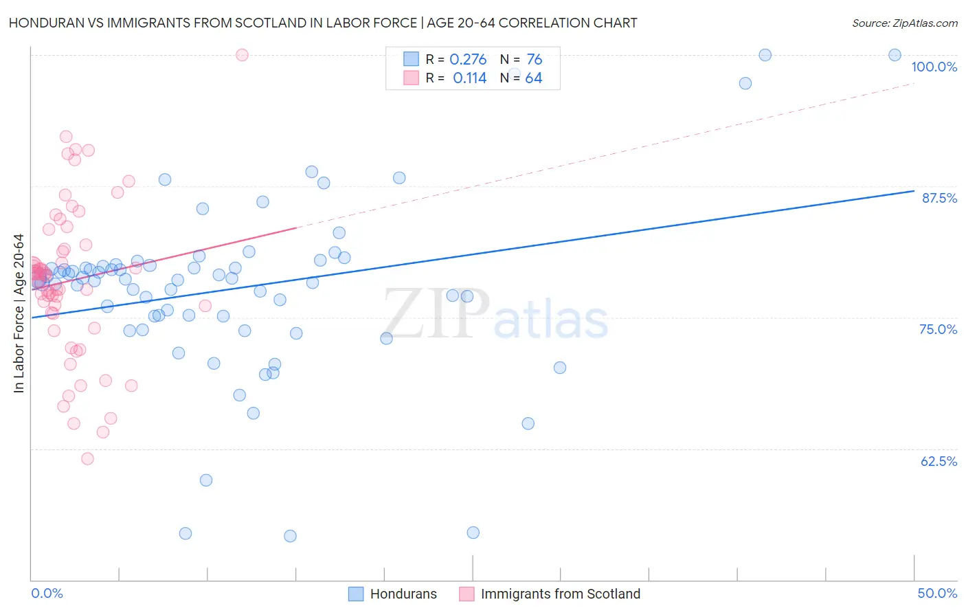 Honduran vs Immigrants from Scotland In Labor Force | Age 20-64