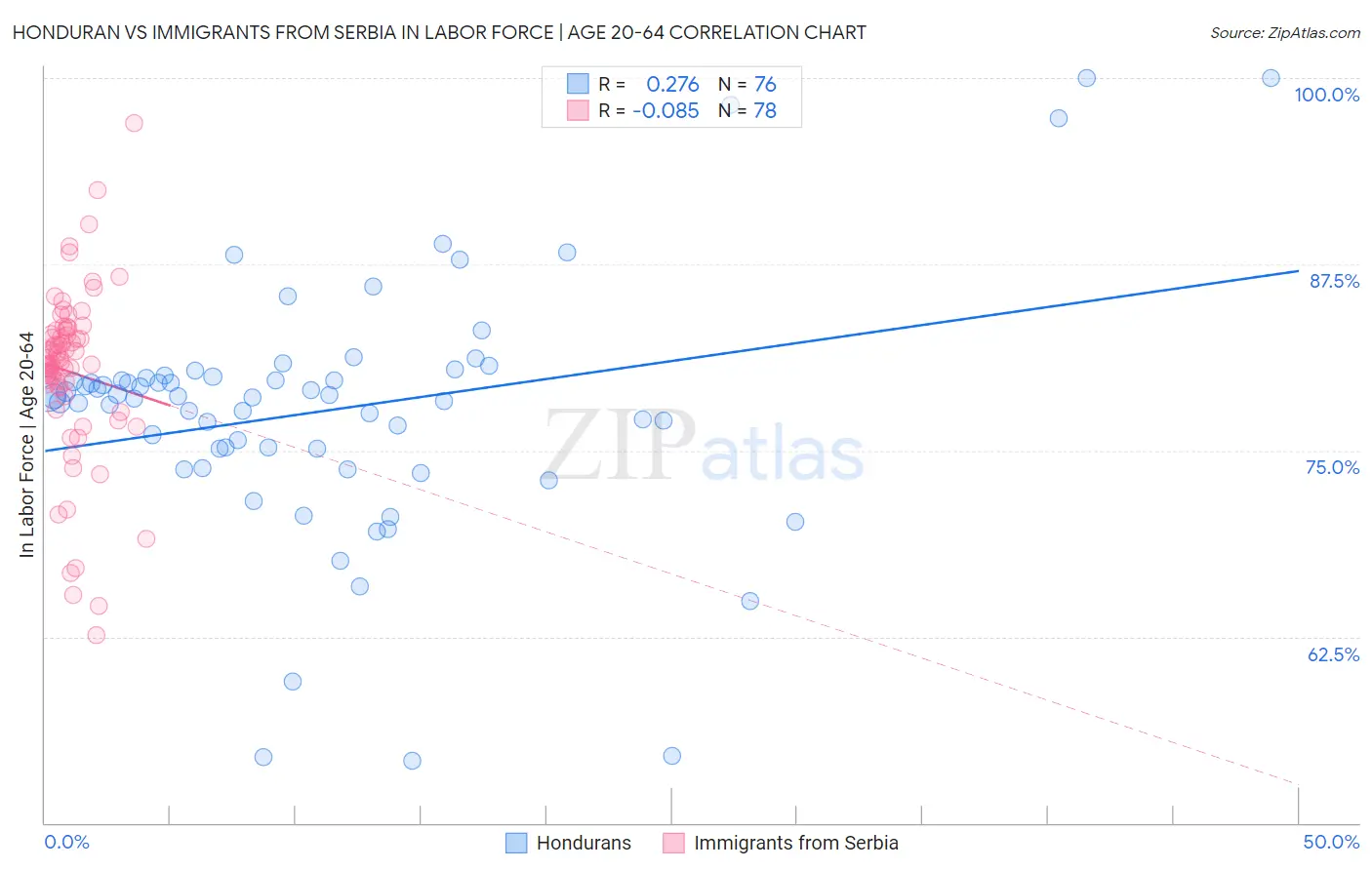 Honduran vs Immigrants from Serbia In Labor Force | Age 20-64