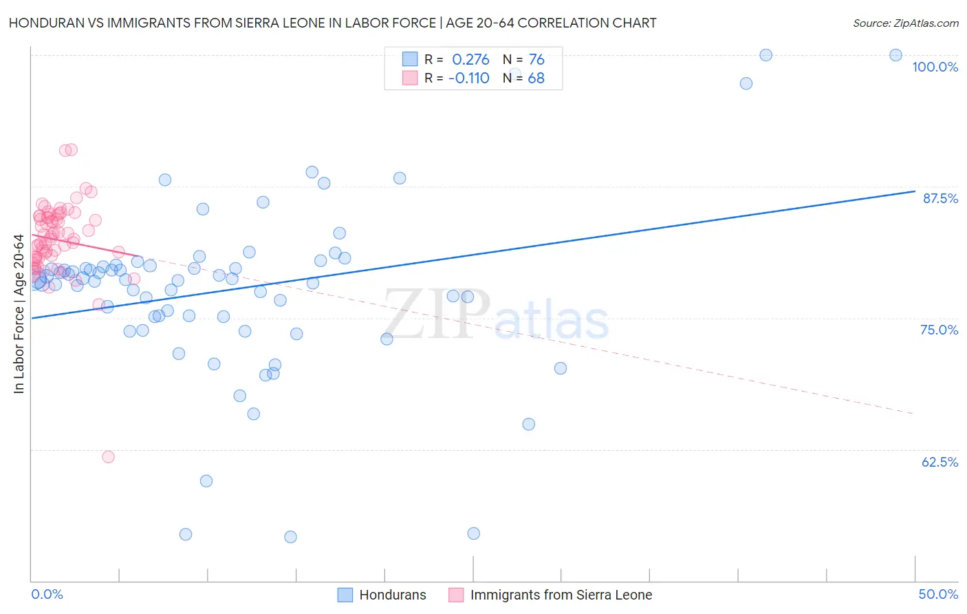 Honduran vs Immigrants from Sierra Leone In Labor Force | Age 20-64