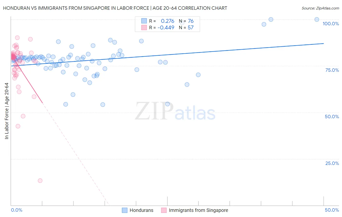 Honduran vs Immigrants from Singapore In Labor Force | Age 20-64