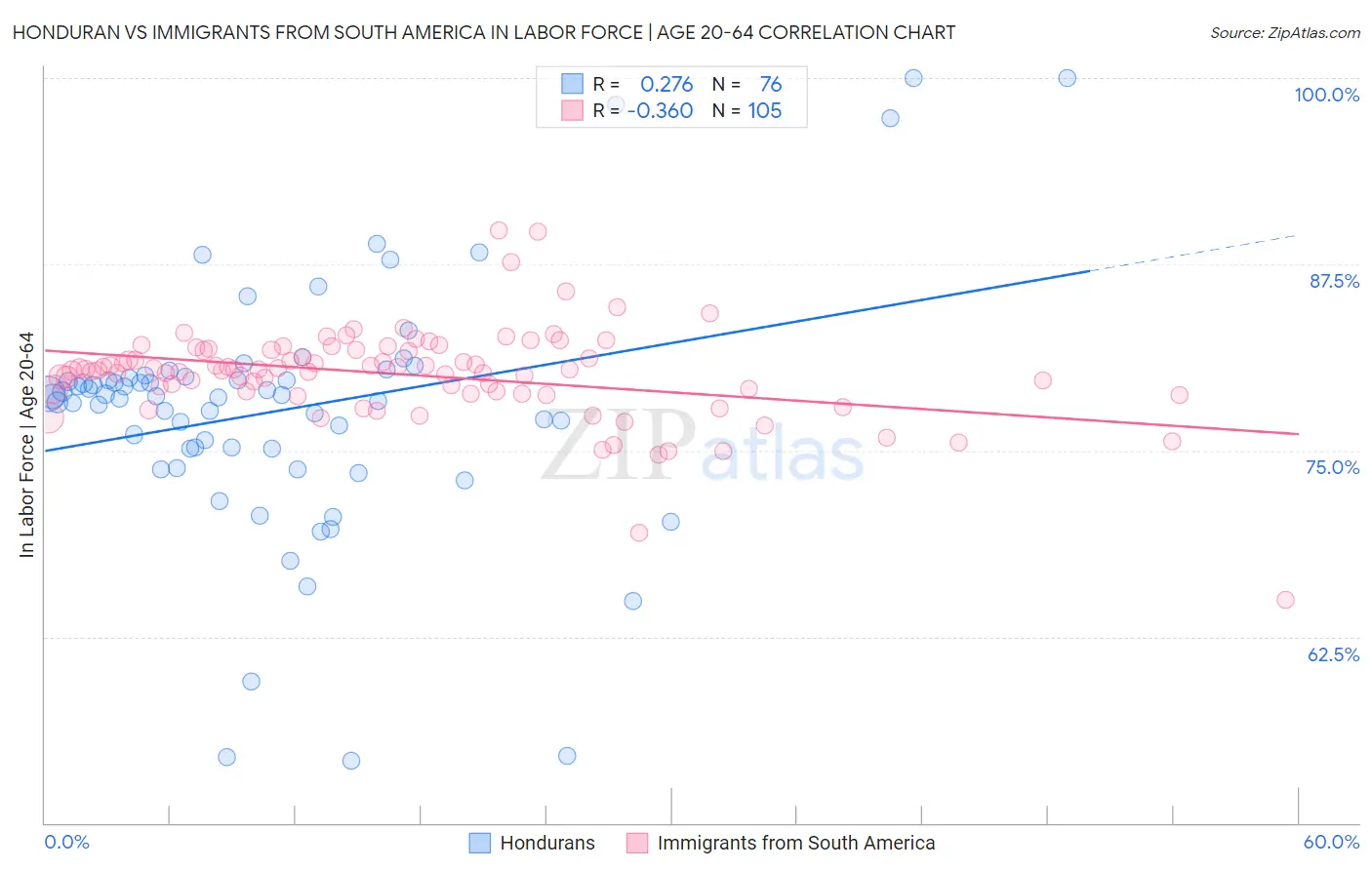 Honduran vs Immigrants from South America In Labor Force | Age 20-64
