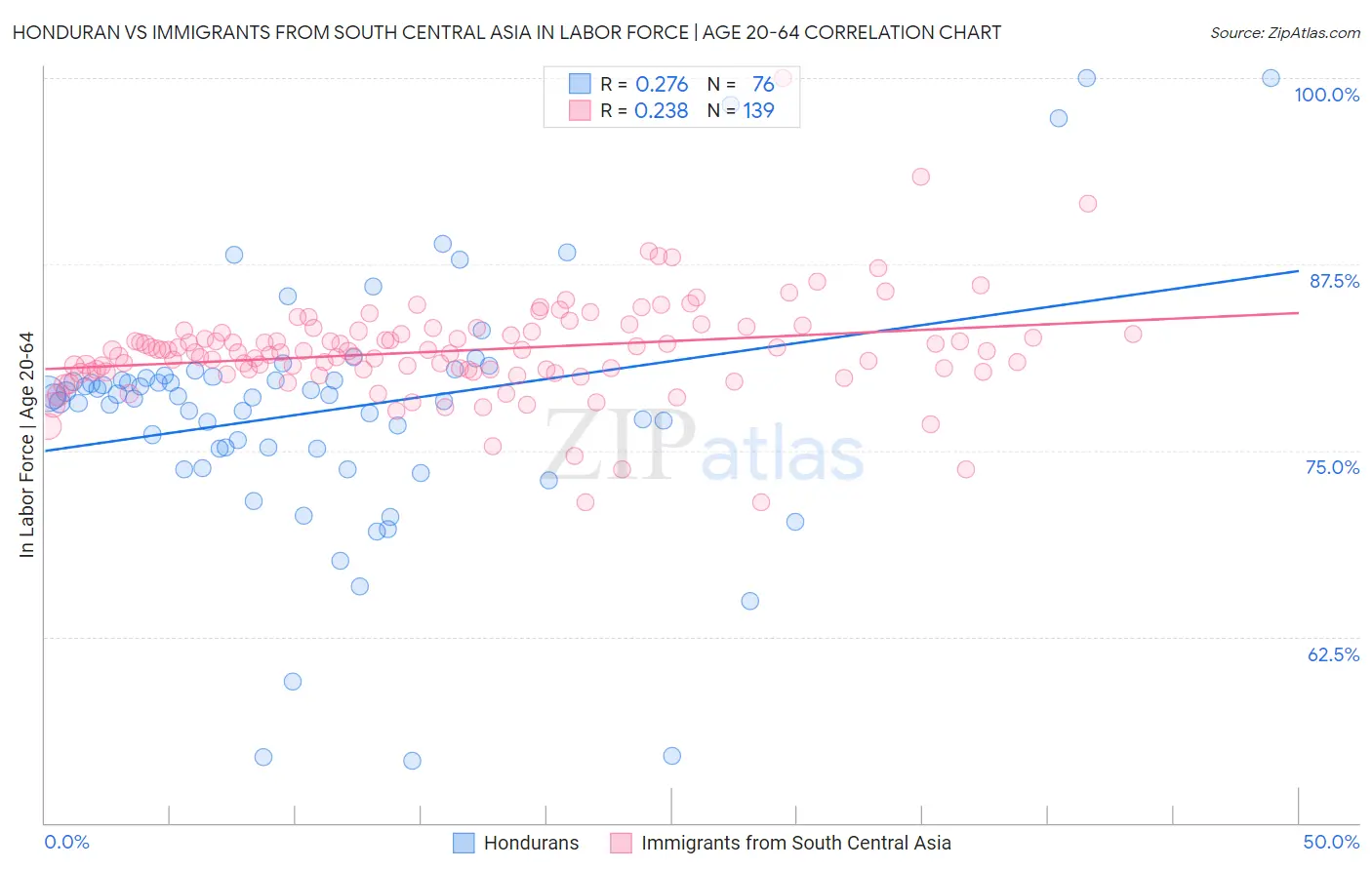 Honduran vs Immigrants from South Central Asia In Labor Force | Age 20-64